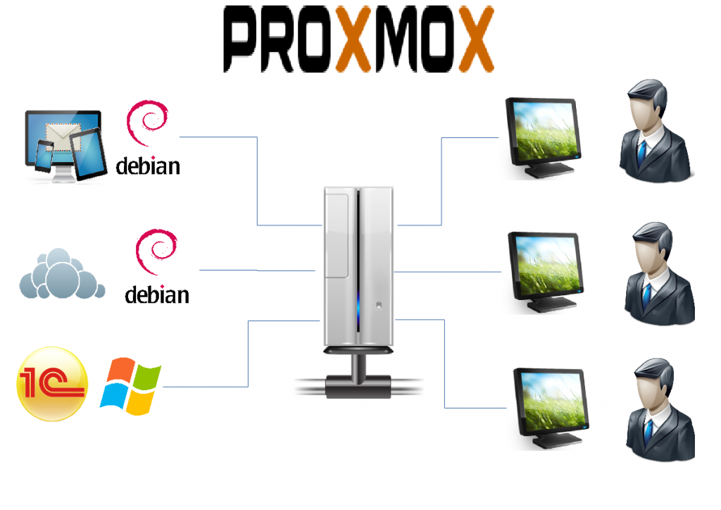 Proxmox VE Serer в локальной сети