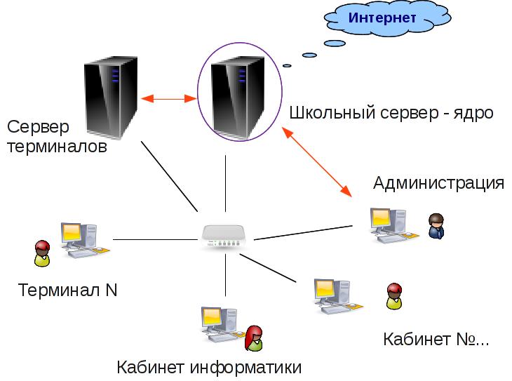 Схема организации локальной сети школы