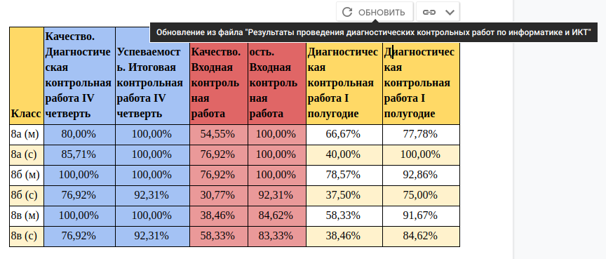 Обновление данных в связанной таблице