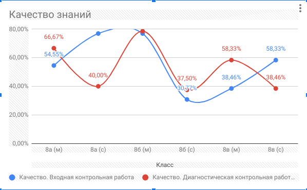 Пример диаграммы, построенной по данным таблицы