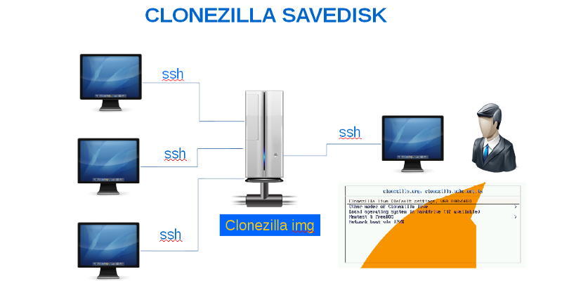 Клонирование операционной системы при помощи Clonezilla